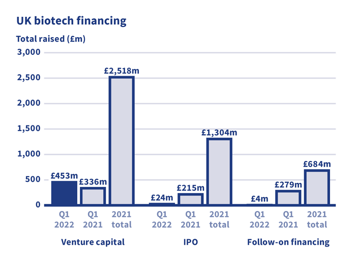 UK biotech financing report Q1 2022 graph